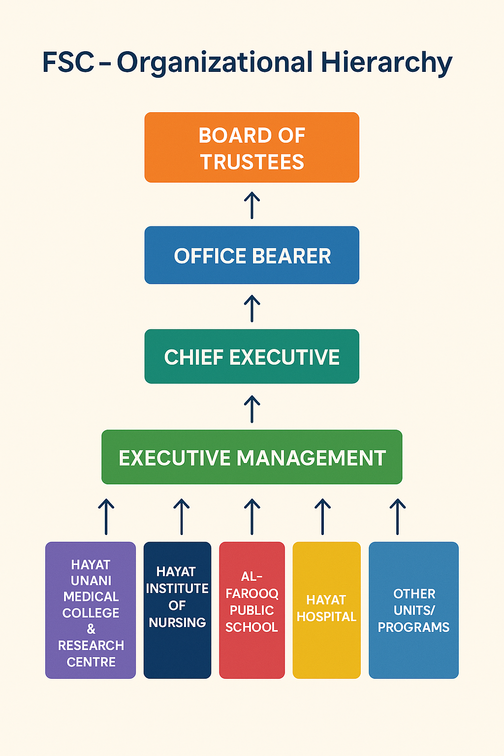 FSC Organizational Hierarchy